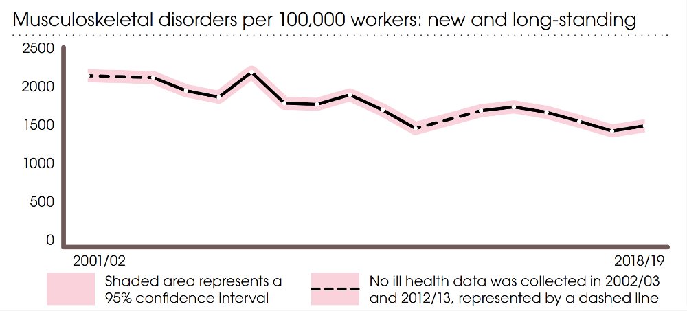 musculoskeletal disorders statistics graph