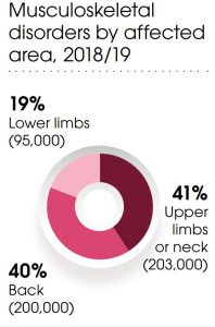 musculoskeletal disorders statistics pie chart