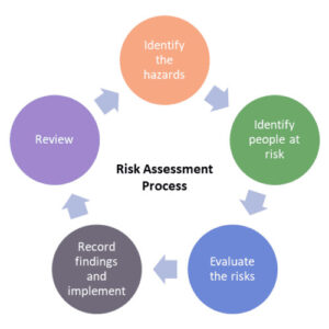 risk assessment 5-step process
