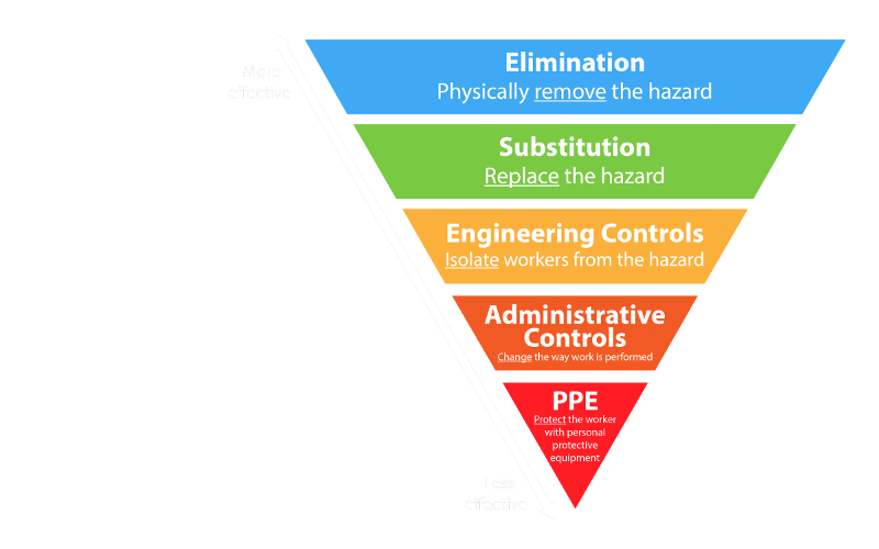 Hierarchy of controls